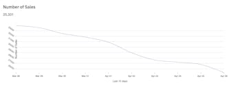 NFT sales have slumped in recent days.