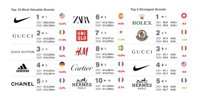 Brand Finance brand rankings