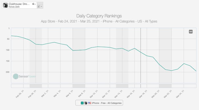 Clubhouse's growth in downloads is slowing. 