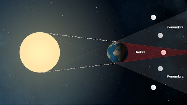 visualization of what causes a lunar eclipse