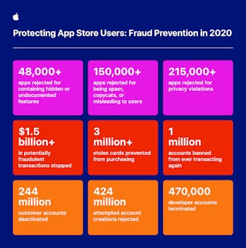 Apple blocked apps chart