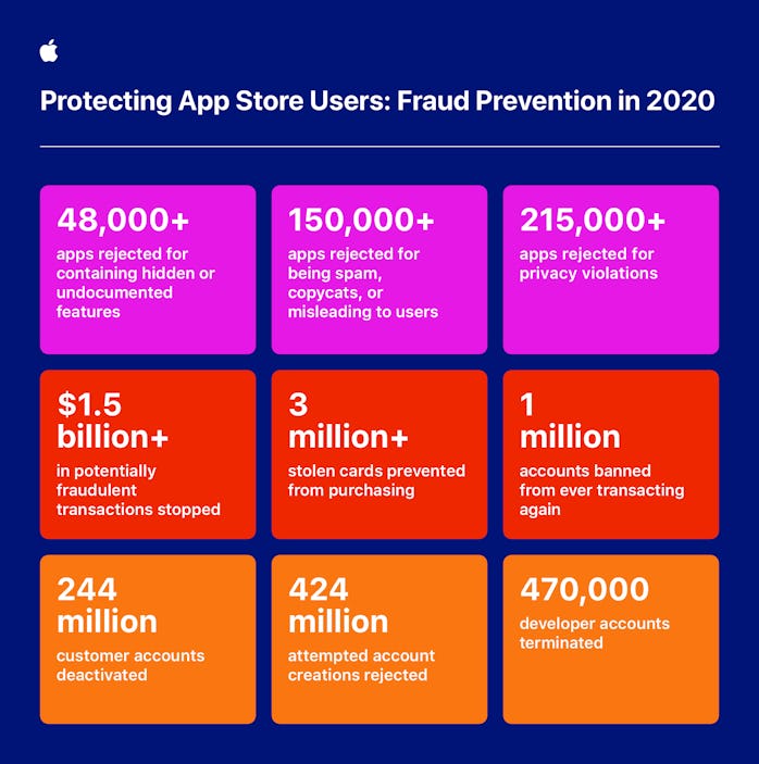 Apple blocked apps chart