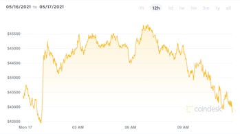 Coindesk Bitcoin price index