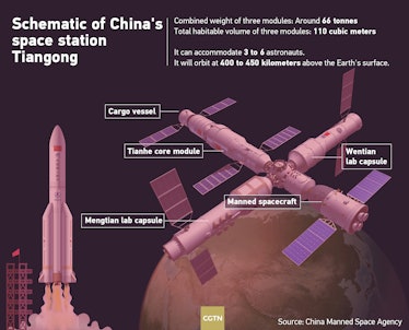 The Tianhe core module, which is 16.6 meters long with a maximum diameter of 4.2 meters and a takeof...