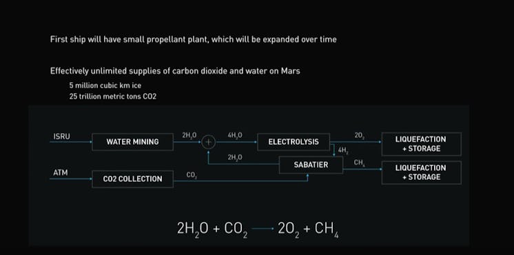 An explanation of how astronauts can create new fuel with Martian resources.