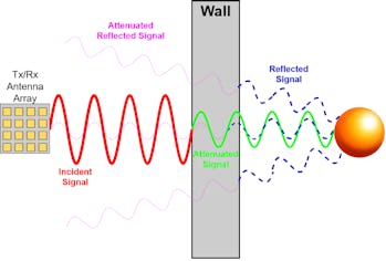 Radar diagram