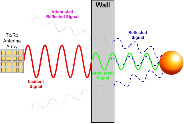 Radar diagram