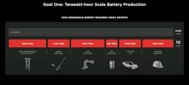 Tesla's idea of how much production would be required.