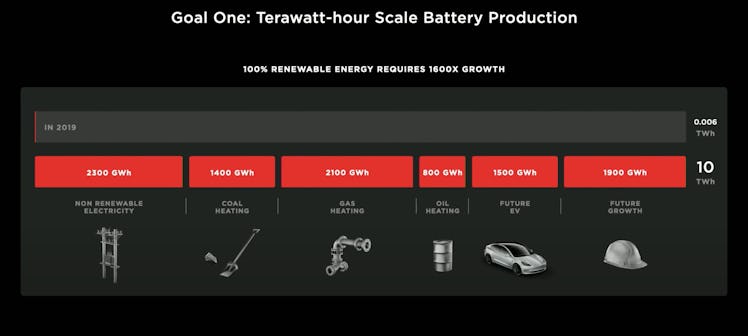 Tesla's idea of how much production would be required.