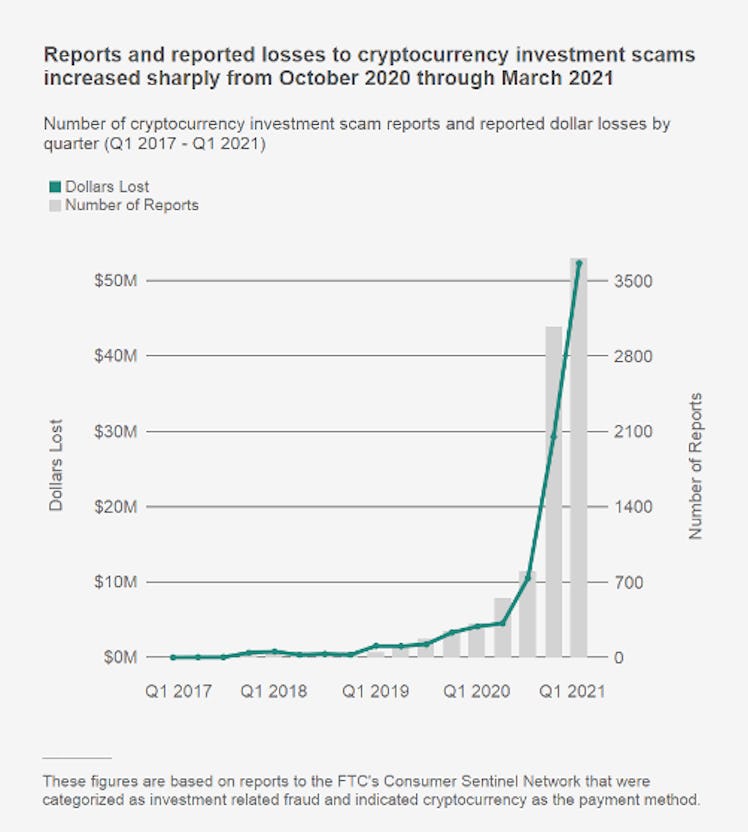 FTC report chart crypto scams