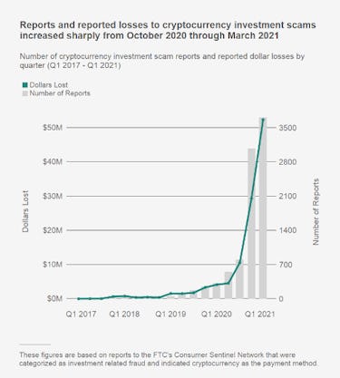 FTC report chart crypto scams