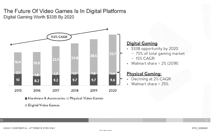 Walmart in 2019 was considering the launch of a cloud gaming platform.