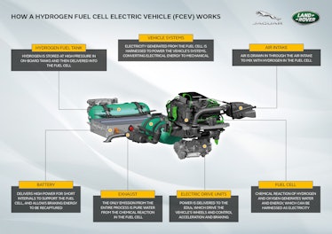 A diagram of all the parts in a hydrogen fuel cell powertrain