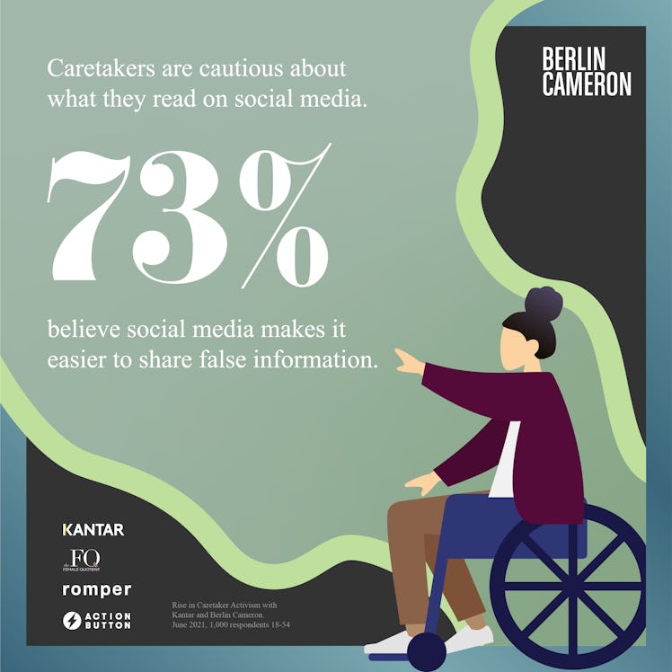Caretakers are caution about what they read on social media. 73% believe social media makes it easie...