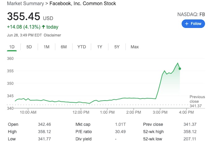 Facebook's stock jumped 4 percent on news that a judge dismissed the FTC's antitrust complaint.
