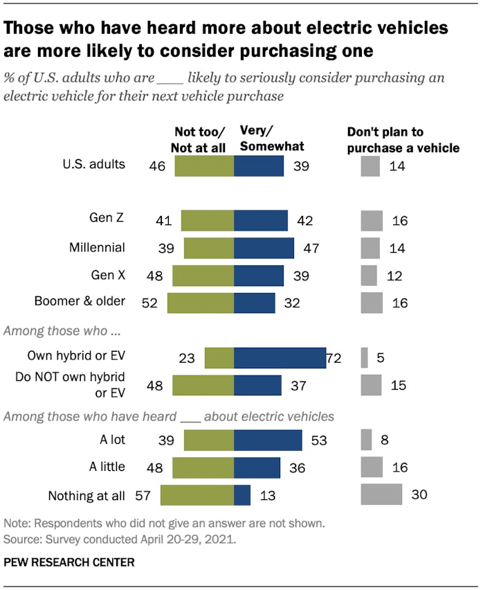 39 percent of Americans surveyed say they would consider buying an electric car as their next vehicl...