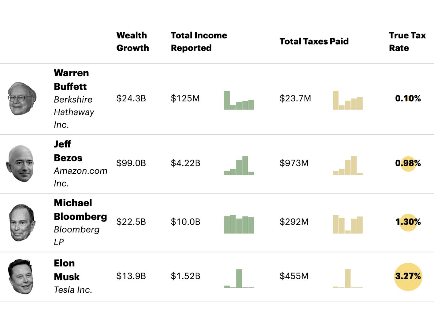 damning-report-shows-how-musk-bezos-other-billionaires-dodge-taxes