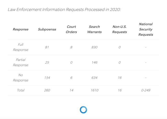 Ring home security law enforcement data request chart from 2020