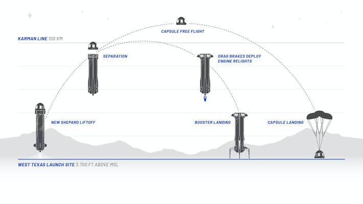 3010429f-45b0-416a-8329-7e6b011cfd5a-f0fa08a7-76fa-4fa6-90d8-06d32fddf3f2-fe65d3c3-36df-488c-8ec2-a8118fa5614f-blueorigin_newshepard_flightprofile.jpg