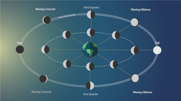 what causes moon phases full moon