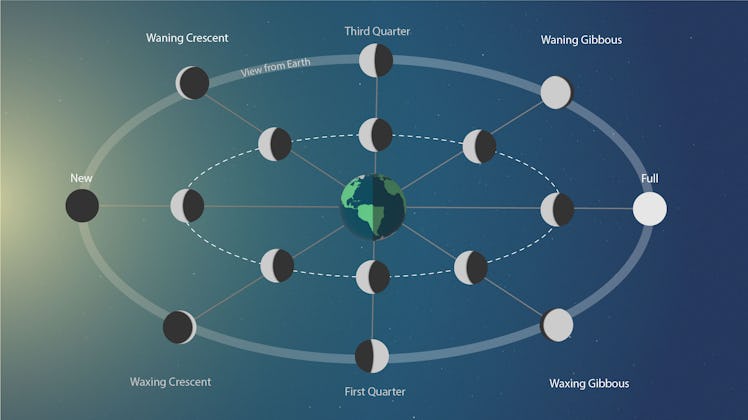 what causes moon phases full moon