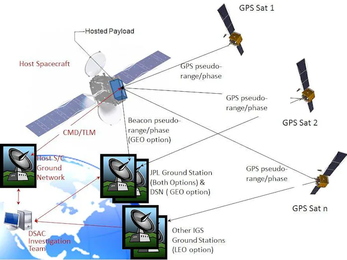 Super-precise atomic clocks are the future of space travel