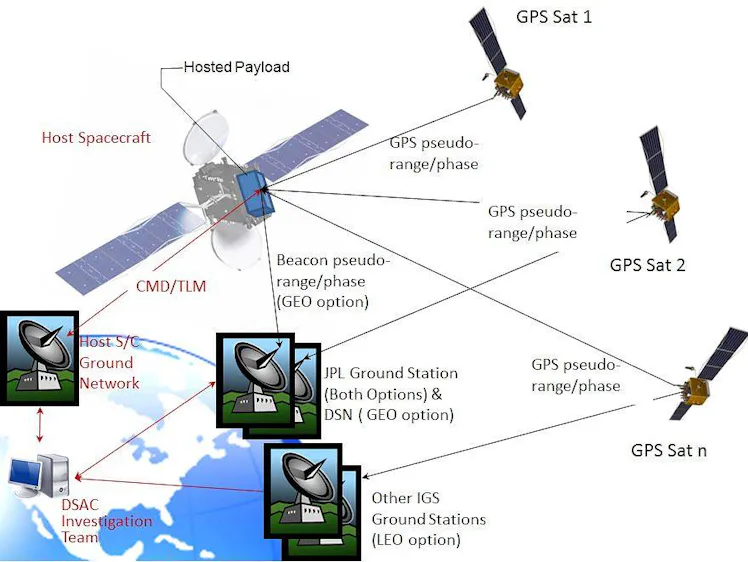 Gps Time Scale Super-precise atomic clocks are the future of space travel