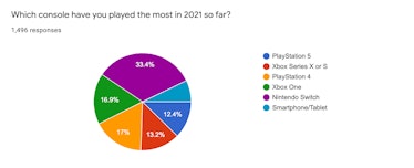 Most played consoles of 2021