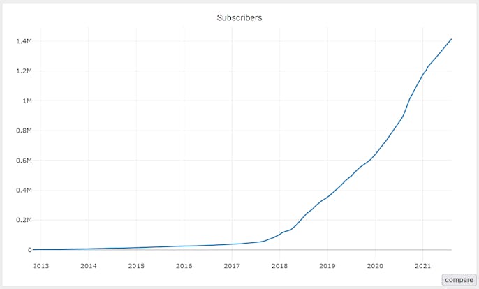 A chart of Reddit subscribers