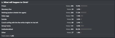Kiwi Farms users voting on what will happen to Chris Chan.