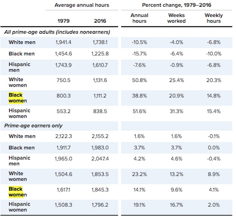 Black women work more hours compared to white women.