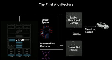 Tesla's diagram for how full self-driving will work.