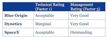 NASA's assessment of the three.