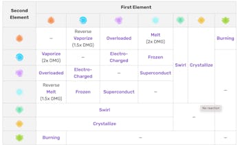 Genshin Impact Elemental Reactions Chart