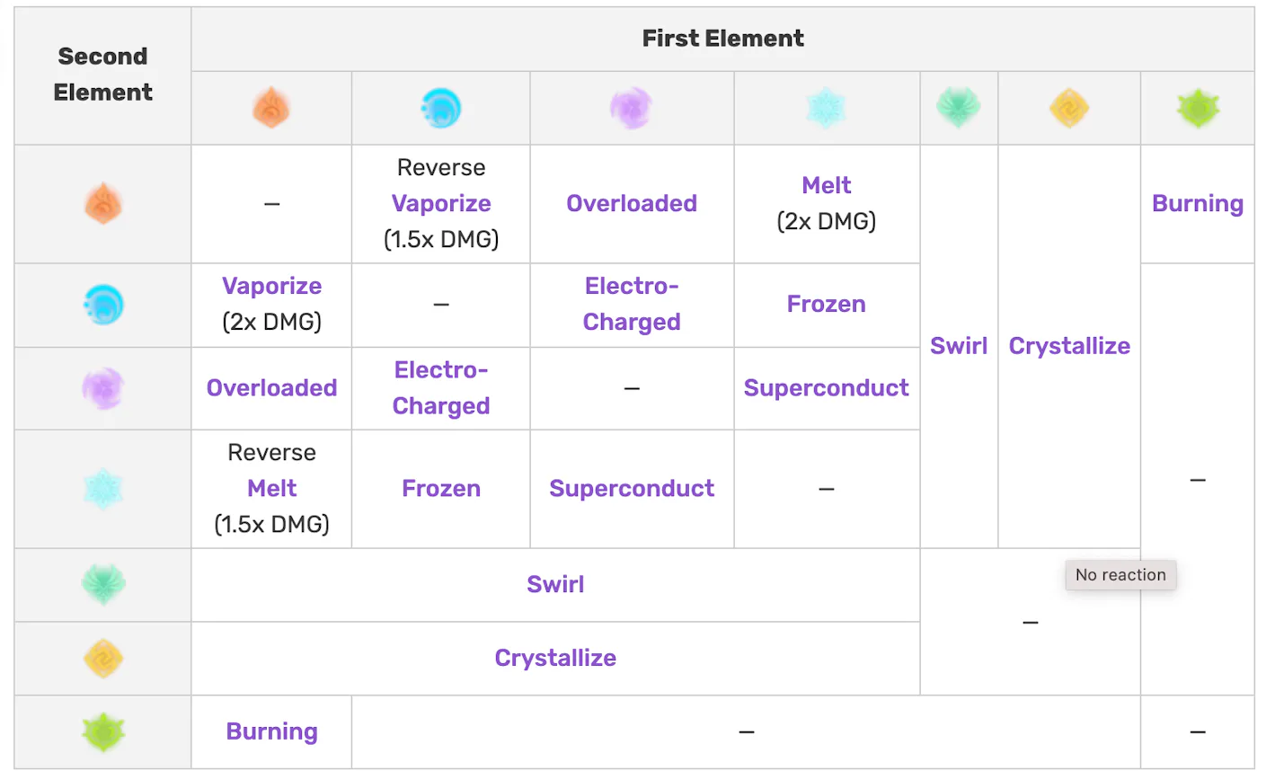 'Genshin Impact' Elemental Reactions Melt, Vaporize, and more explained