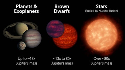 A diagram showing a size comparison of planets, brown dwarfs, and stars.