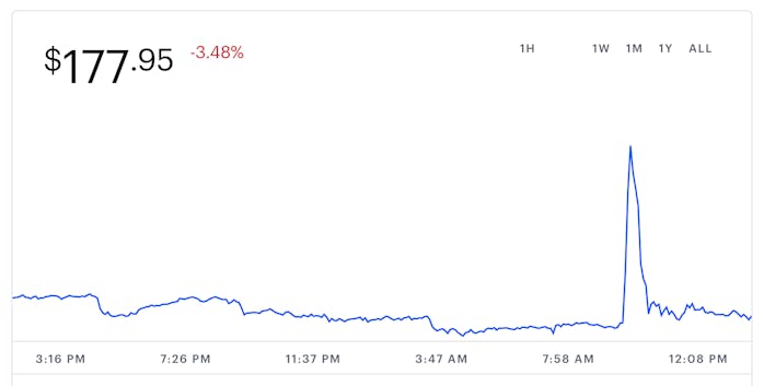 Litecoin's value over the last 24 hours.