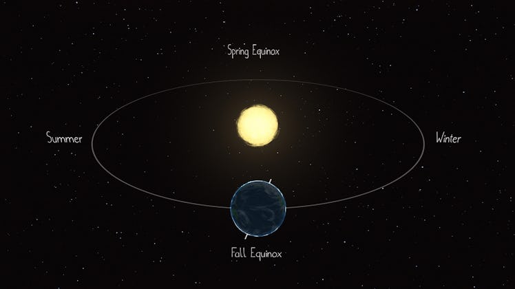 An illustration showing the sun in the middle, with the Earth orbiting around it and marking the dif...