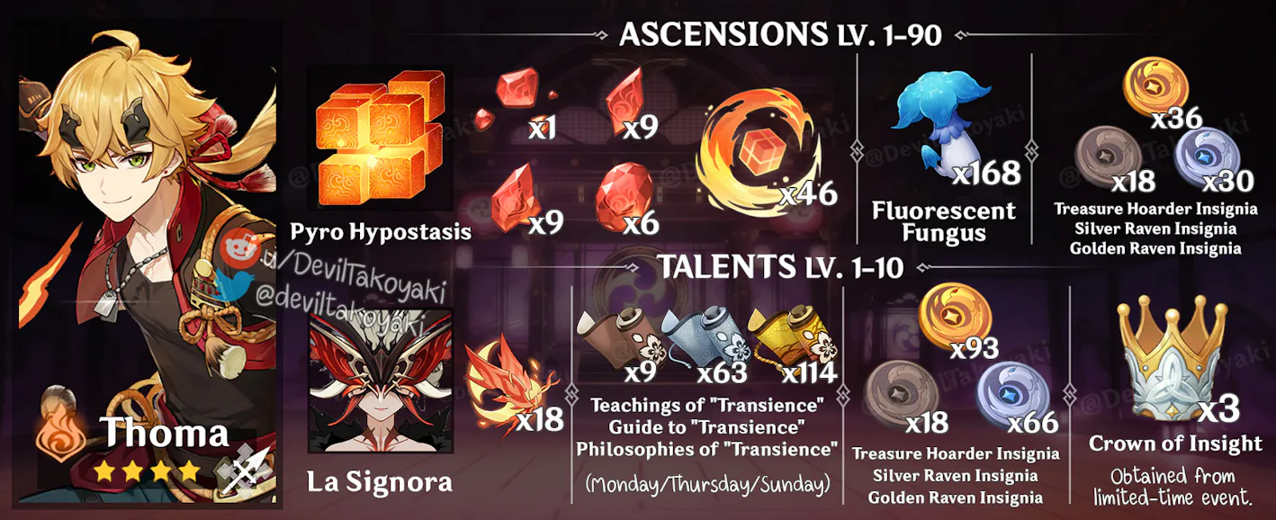 Pyro Polearm 'Genshin Impact' Thoma banner: 6 items to farm for the Pyro polearm user