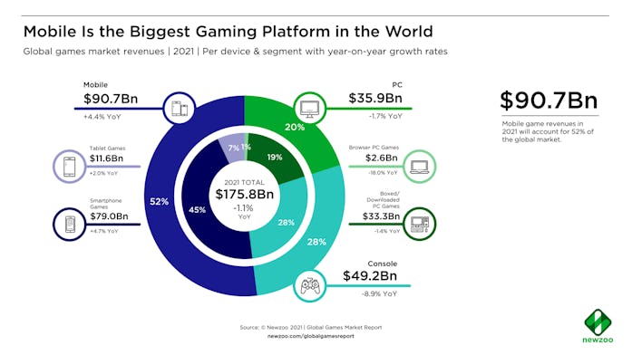 Pie chart showing that mobile gaming revenue was more than half of all global games market revenue i...