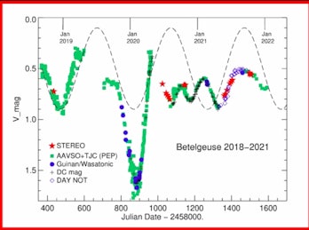 light curves of betelgeuse 2018-2021 showing a massive dip in light