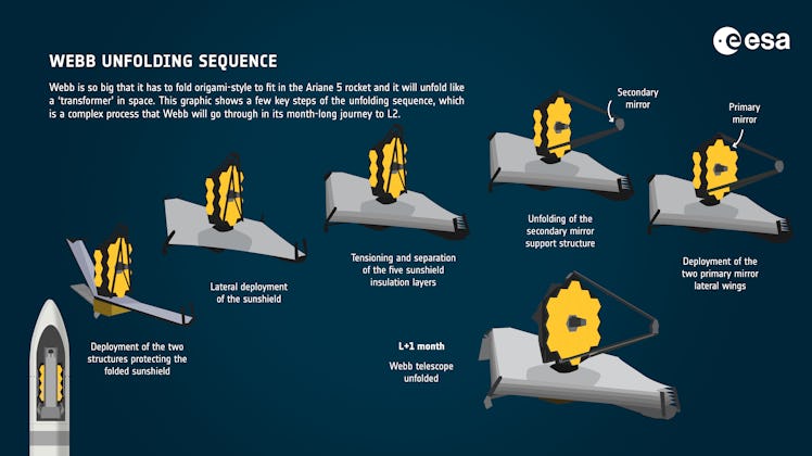 ESA Webb illustration depicting  the Webb Unfolding sequence
