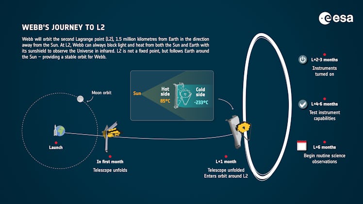 ESA Webb illustration depicting Webb's journey to L2