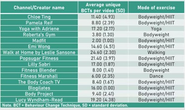 Table of the most popular YouTube fitness channels and behavior change techniques (BCTs) used in an ...