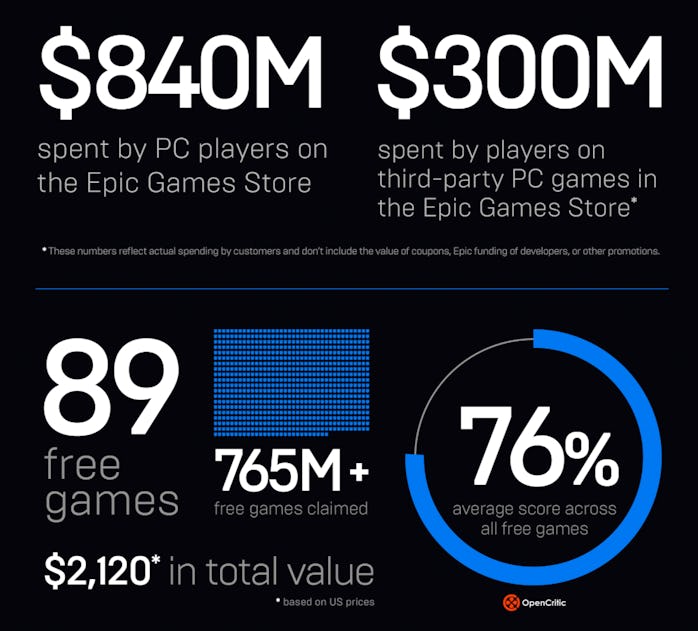 An infographic showing how many free games (89) Epic gave away in 2021, and their value ($2120)