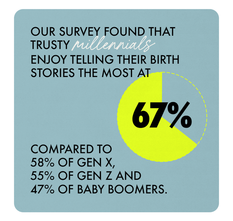 Millennials enjoy telling their birth stories (67%) more than Gen X (58%), Gen Z (55%), and Baby Boo...