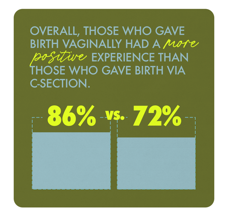 Those who gave birth vaginally had a more positive experience than those who gave birth via C-sectio...