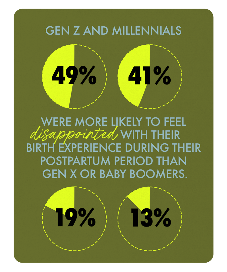 Gen Z and Millenials were more likely to feel disappointed with their birth experience than Gen X or...