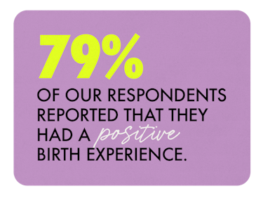 79% of our respondents reported they had a positive birth experience 