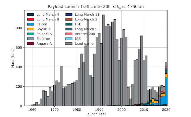 The European Space Agency's data on low-Earth orbit launches.